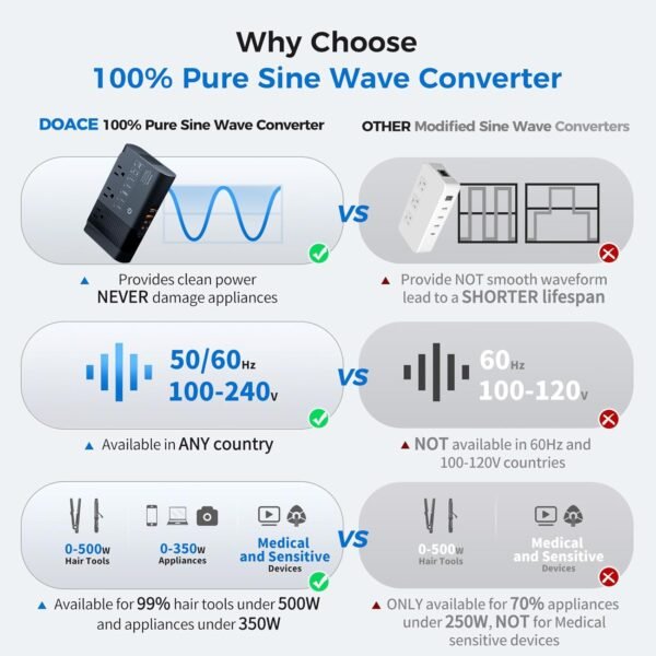 1757239532_71HSB8lsm4L._AC_SL1500_.jpg 500W Pure Sine Wave Voltage Converter US to Europe, 220V to 110V Converter for European Travel, Power Converter Adapter Combo PD for CPAP Hair Straightener Cruler Shaver Toothbrush Laptop Camera Phone
