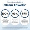51petoVibOL.jpg Clean Skin Club Clean Towels XL®, 100% USDA Biobased Face Towel, Disposable Face Towelette, Eczema Association Accepted, Makeup Remover Dry Wipes, Ultra Soft, 50 Count